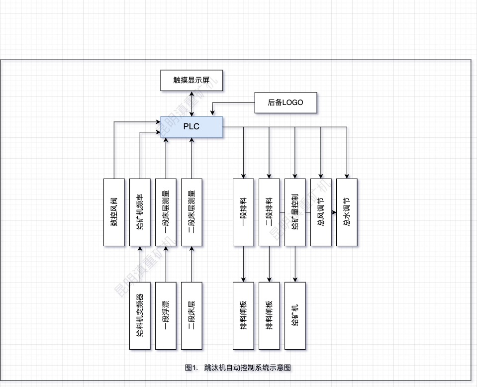 跳汰機自動控制系統(tǒng)設(shè)計方塊圖/